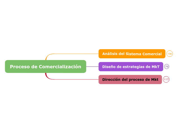 Proceso De Comercializaci N Mind Map